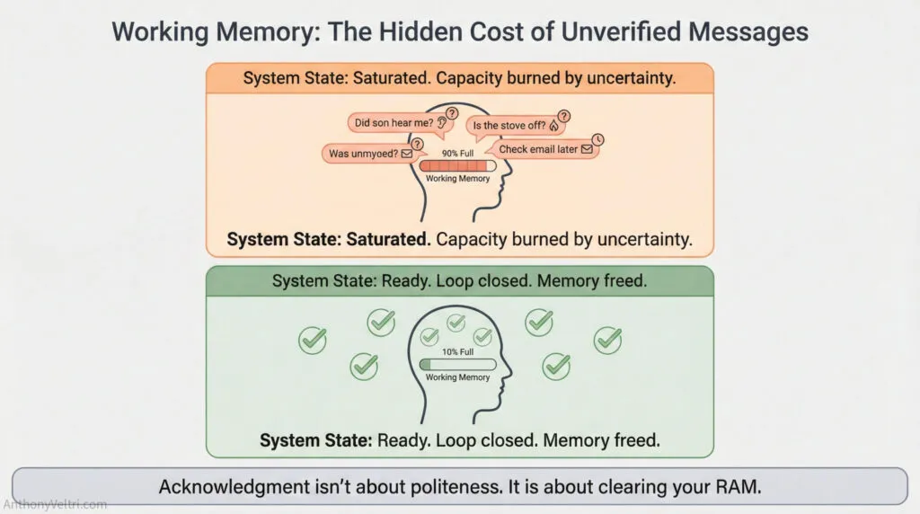 This diagram illustrates how acknowledging unanswered questions may contribute to greater mental clarity and reduced cognitive overload.