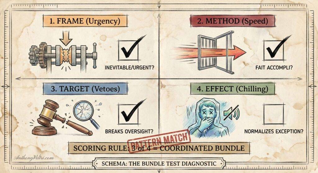 A diagram with four labeled quadrants: 1. FRAME (Urgency) shows gears with urgent/inevitable text; 2. METHOD (Speed) has an arrow through a door labeled fait accompli; 3. TARGET (Vetoes) shows a gavel and broken chain; 4. EFFECT (Chilling) has a frightened person and text about normalization.