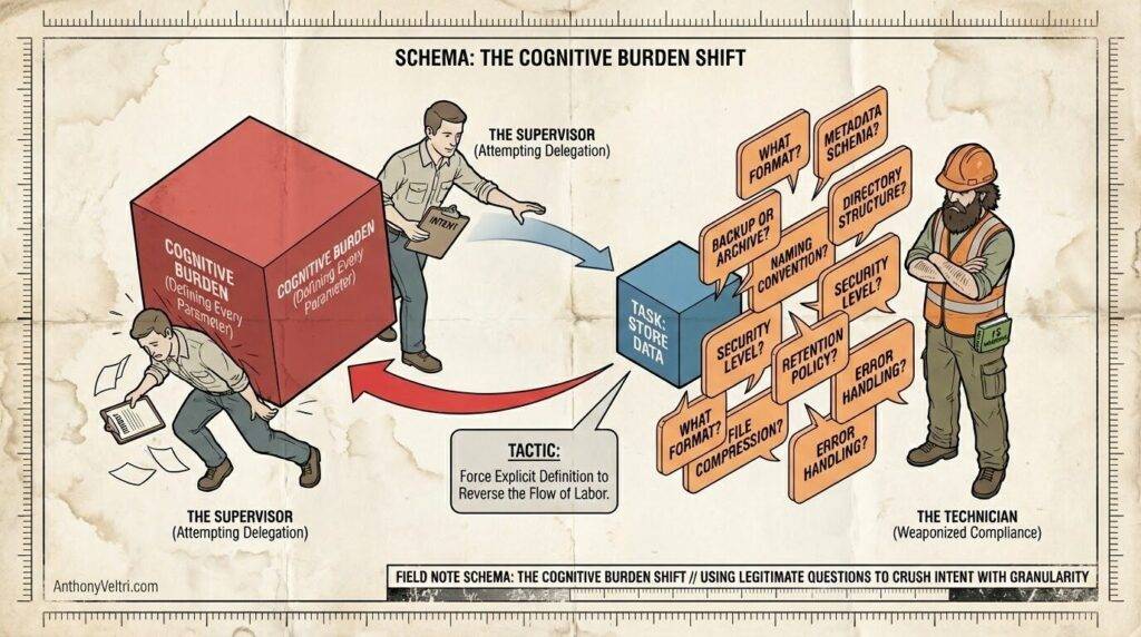 A supervisor pushes a large red block labeled "Cognitive Burden (Pre-Delegation)" toward a blue cube labeled "Task or Actionable Order" with branches highlighting required details. A technician, in safety gear, receives the clarified order with manageable tasks.