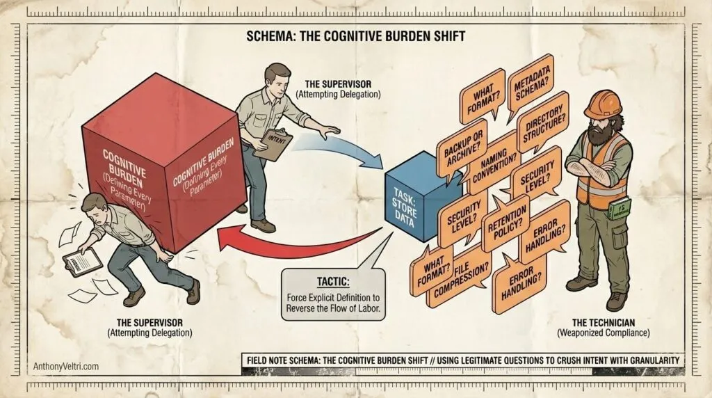 A supervisor pushes a large red block labeled "Cognitive Burden (Pre-Delegation)" toward a blue cube labeled "Task or Actionable Order" with branches highlighting required details. A technician, in safety gear, receives the clarified order with manageable tasks.
