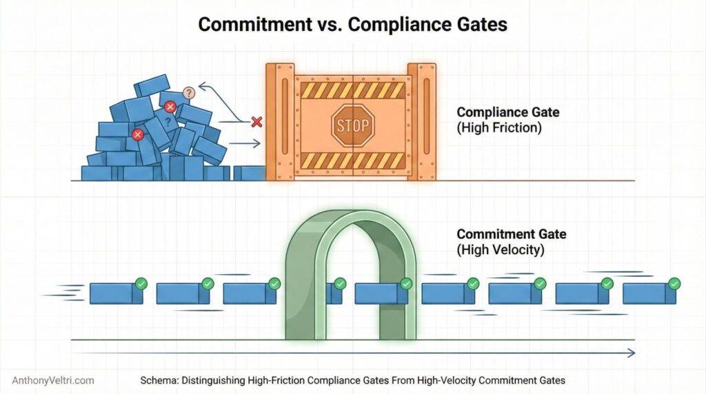 A diagram compares two processes: At the top, blue blocks pile up and struggle to pass through a wooden “Compliance Gate” marked “STOP” (high friction). Below, blue blocks smoothly pass through a green “Commitment Gate” archway (high velocity).