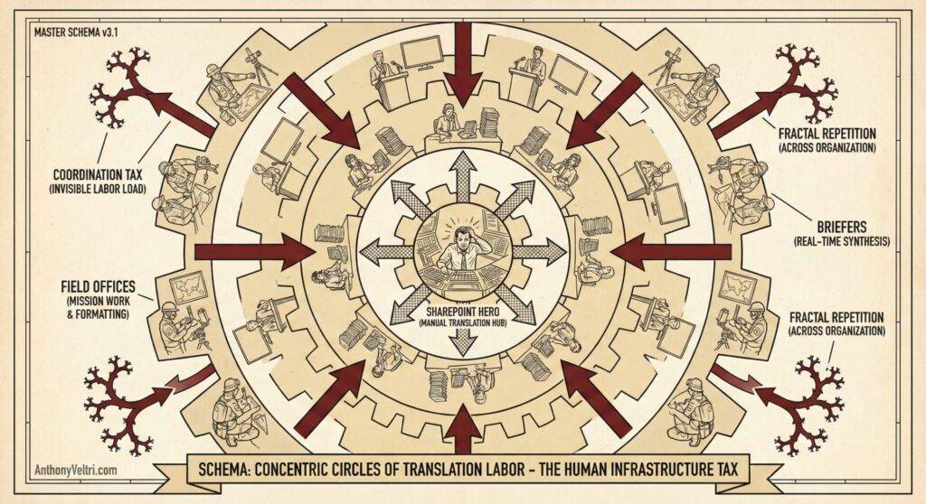 A diagram shows concentric circles with arrows pointing outward from a central figure labeled “Sharpen Hero.” Circles depict people working at desks, illustrating tasks like coordination, briefing, and repetition, annotated as various forms of translation labor and organizational taxes.
