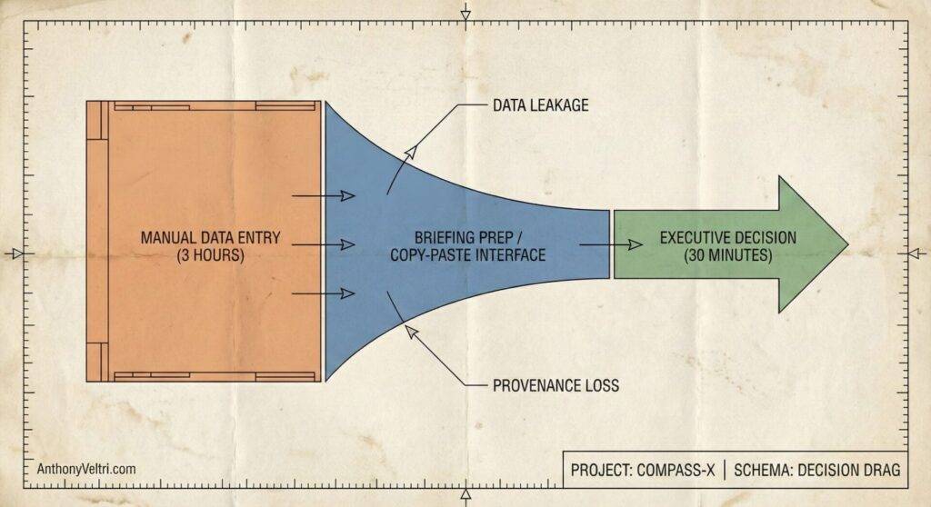 A flowchart shows manual data entry (3 hours) as a wide orange block narrowing into a blue funnel labeled “Briefing Prep/Copy-Paste Interface,” leading to a green arrow for “Executive Decision (30 minutes).” Arrows note "Data Leakage" and "Provenance Loss.