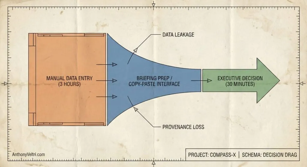 A flowchart shows manual data entry (3 hours) as a wide orange block narrowing into a blue funnel labeled “Briefing Prep/Copy-Paste Interface,” leading to a green arrow for “Executive Decision (30 minutes).” Arrows note "Data Leakage" and "Provenance Loss.