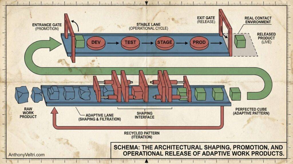 A diagram shows two workflows: the top path moves work through DEV, TEST, STAGE, and PROD gates to a real context; the bottom path shapes raw work into perfected cubes through iterative adaptive shaping, with some work recycled back for further refinement.