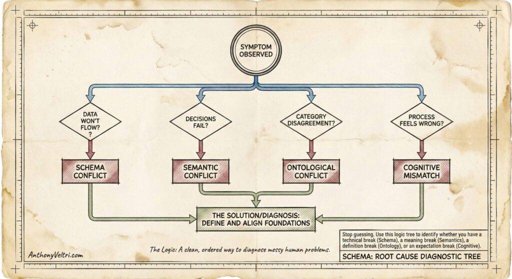 A flowchart titled "Root Cause Diagnostic Tree" shows symptom diagnosis branching into schema conflict, semantic conflict, ontological conflict, and cognitive mismatch, each with sample questions beneath. At the bottom: "The solution/diagnosis: Define and align foundations.