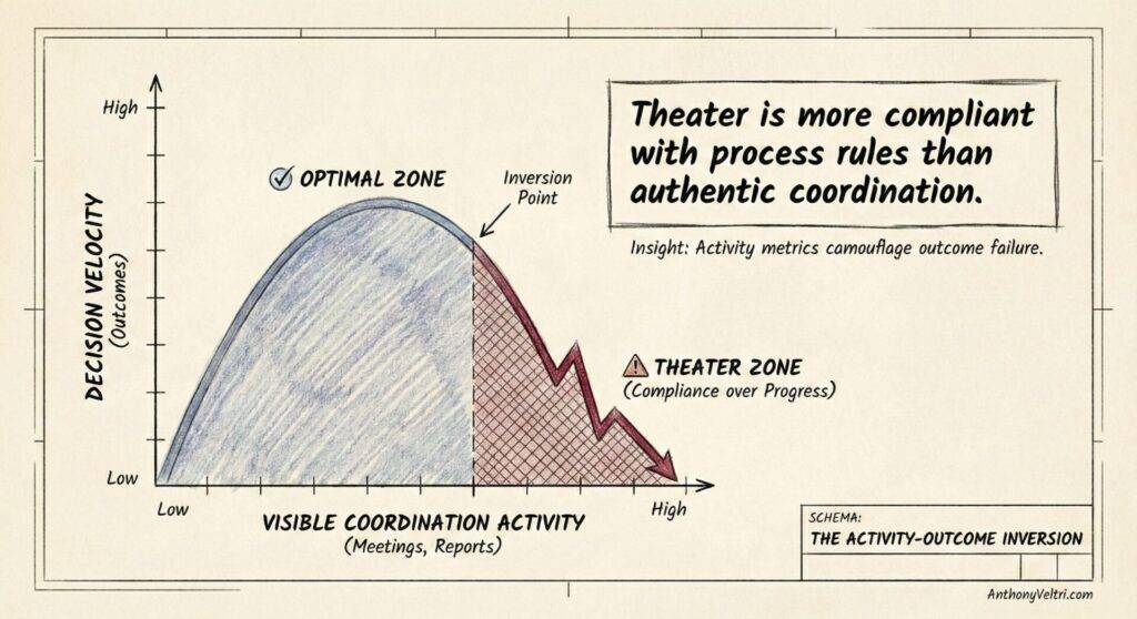 A hand-drawn graph shows "Decision Velocity" decreasing as "Visible Coordination Activity" increases. The "Optimal Zone" is shaded blue; beyond an "Inversion Point" is the "Theater Zone" shaded red. Text notes: Theater favors compliance over authentic coordination.