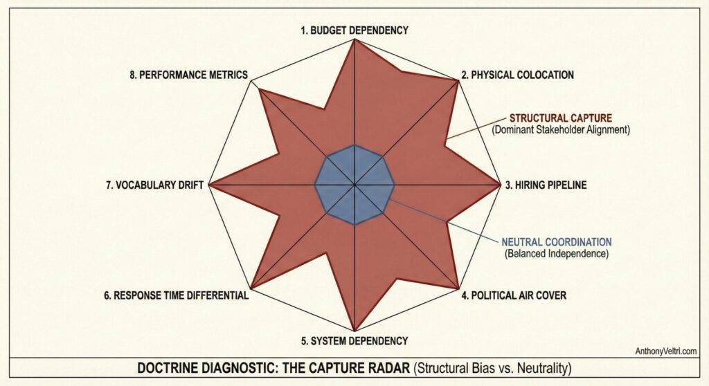 A radar chart with eight points labeled: Budget Dependency, Physical Colocation, Hiring Pipeline, Political Air Cover, System Dependency, Response Time Differential, Vocabulary Drift, and Performance Metrics. Two shaded areas compare Structural Capture and Neutral Coordination.
