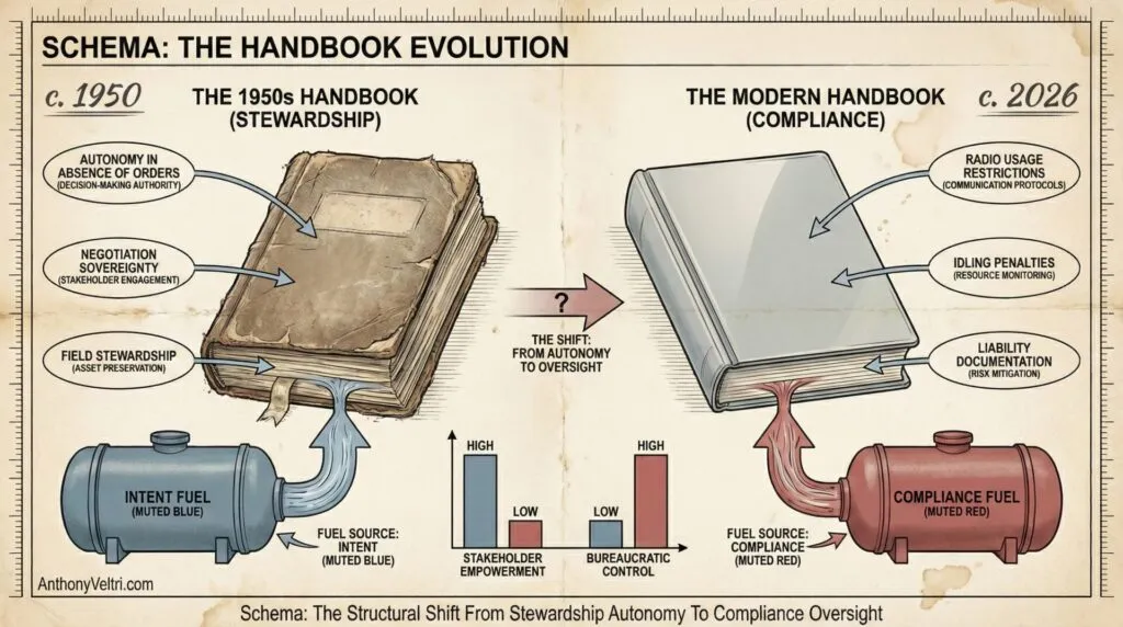 Illustration compares a worn 1950s handbook (Stewardship) and a pristine 2026 handbook (Compliance). Each book sits above a fuel tank: “Intent Fuel” for stewardship and “Compliance Fuel” for compliance. Various traits, graphs, and regulations are listed for each era.