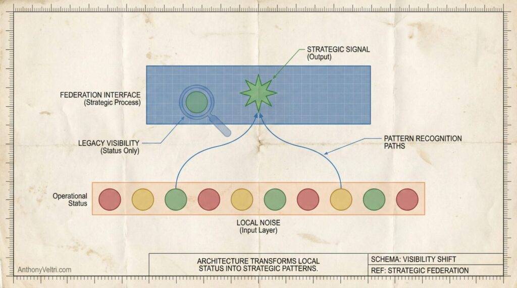 A diagram shows colored circles (red, green, yellow) labeled "Local Noise (Input Layer)" and "Operational Status." Above, blue grid labeled "Federation Interface" has a magnifying glass icon and arrows to a green star labeled "Strategic Signal (Output)." Patterned paths connect both layers.