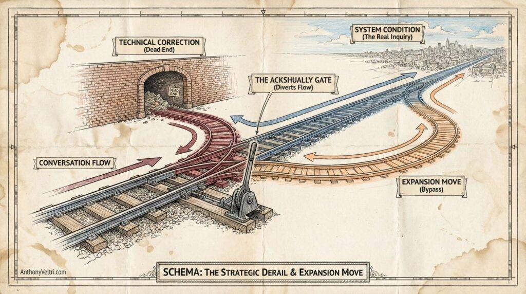 A vintage-style diagram shows train tracks splitting: one track labeled “Technical Correction” leads into a tunnel, another, “System Condition,” continues straight, while a third, “Expansion Move,” curves aside. Arrows and labels indicate paths for conversation flow and derailment.
