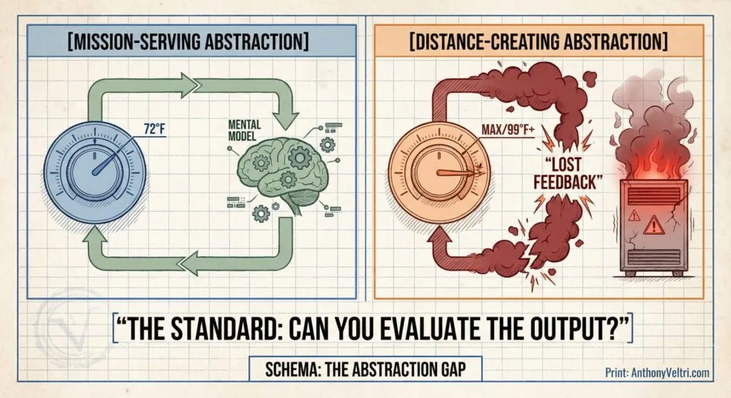 An infographic compares two systems: on the left, a thermometer with a feedback loop and gears shows effective monitoring (72°F), while on the right, a broken gauge and a flaming box illustrate lost feedback and overheating (MAX/99°F+). Text highlights "the abstraction gap.