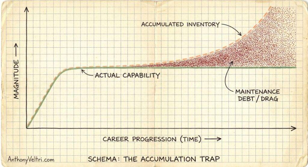 A hand-drawn graph on grid paper shows "magnitude" on the y-axis and "career progression (time)" on the x-axis. Actual capability levels off, while accumulated inventory and maintenance debt/drag grow upward exponentially. The graph is titled "The Accumulation Trap.
