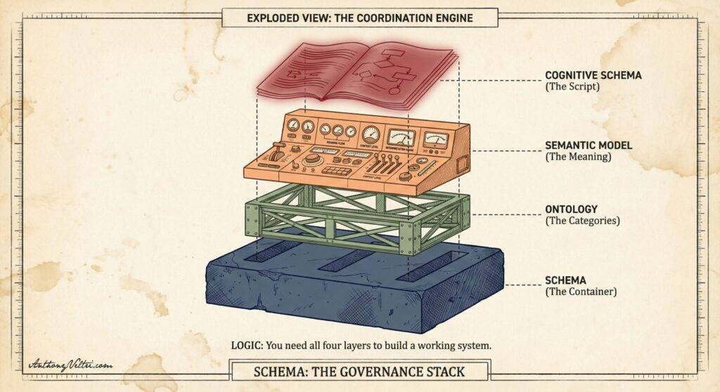 An illustrated diagram titled "Exploded View: The Coordination Engine" shows four stacked layers: a book labeled "Cognitive Schema," a control panel as "Semantic Model," a grid labeled "Ontology," and a stone block as "Schema," with logic stating all layers are needed.