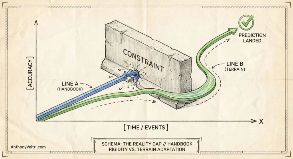 A diagram shows two lines, A (Handbook, blue) and B (Terrain, green), moving rightward. Both approach a concrete wall labeled "Constraint." Line A crashes, while Line B curves around the wall and continues, ending in a green check mark labeled "Prediction Landed." Axes: Accuracy (y), Time/Events (x).