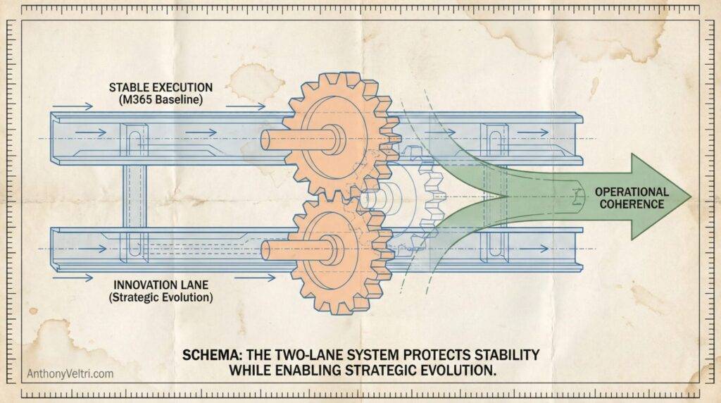 A diagram shows two parallel tracks with gears linking them. The top track is labeled "Stable Execution (M365 Baseline)" and the bottom "Innovation Lane (Strategic Evolution)." Both connect to a green arrow labeled "Operational Coherence.