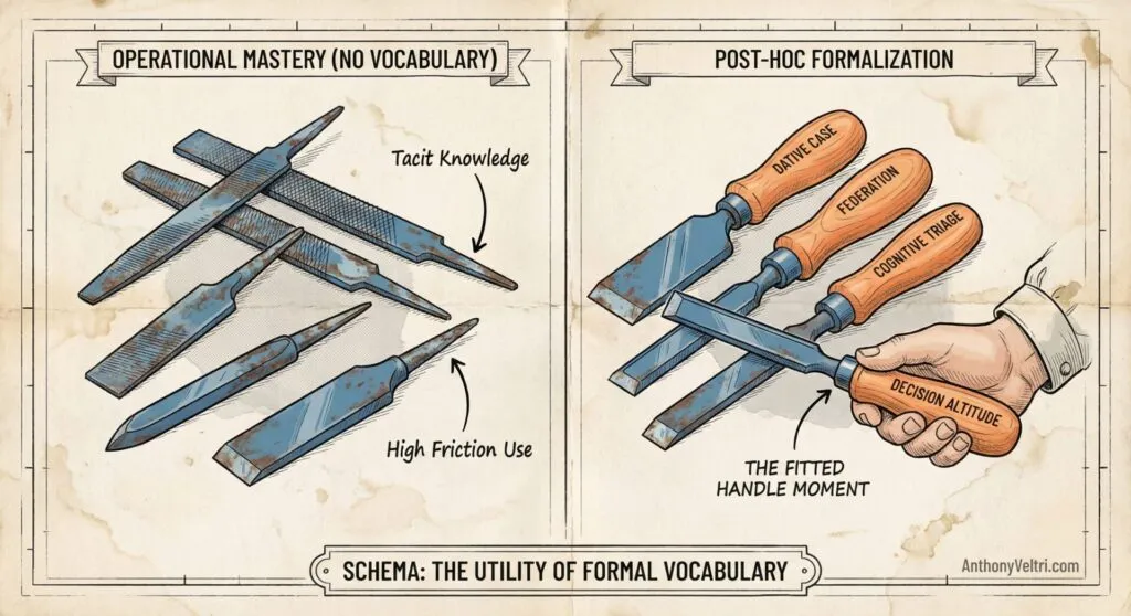 A vintage-style diagram shows four rough metal files labeled as “tacit knowledge” on the left, and the same files now with comfortable wooden handles labeled as formal concepts on the right, highlighting the utility of formal vocabulary.