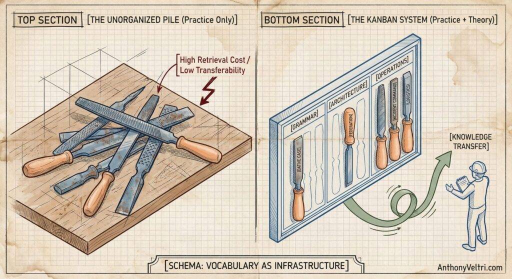 An illustration compares two systems for organizing tools: a messy pile on a table labeled "High Retrieval Cost / Low Transferability," and an orderly Kanban board with labeled slots for files and rasps, showing easier knowledge transfer to a person taking notes.