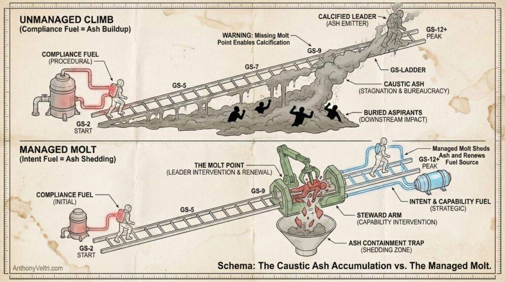 A diagram contrasts two processes: "Unmanaged Climb," showing people struggling uphill due to ash buildup, and "Managed Molt," where ash is removed, allowing smooth progress. Labels highlight bureaucratic barriers vs. efficient capability renewal.