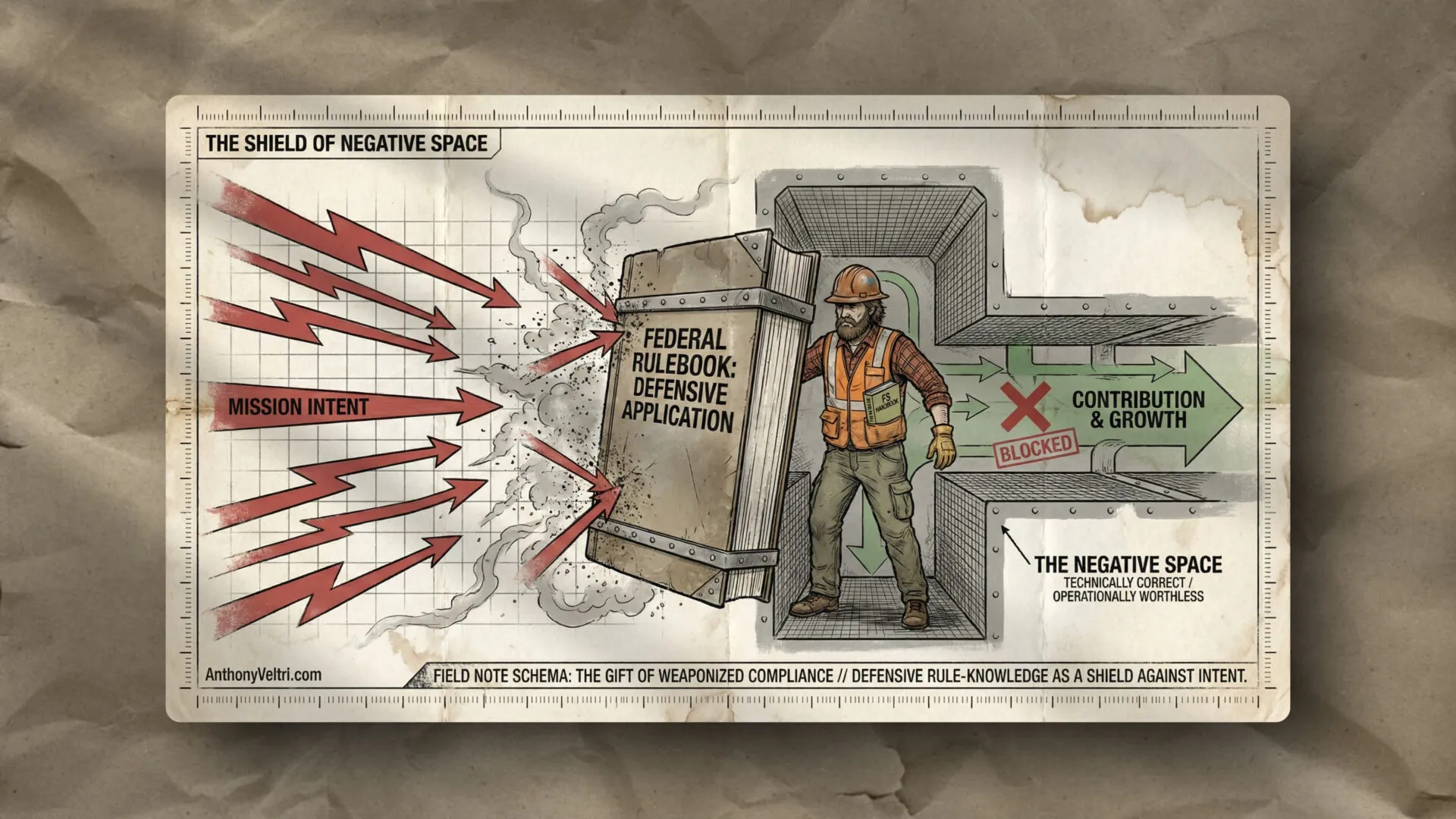 Illustration of a construction worker holding a massive “Federal Rulebook” as a shield. Red lightning labeled “Mission Intent” bounces off. The shield blocks “Contribution & Growth” on the right, labeled as “Negative Space,” with a gray background and grid overlay.
