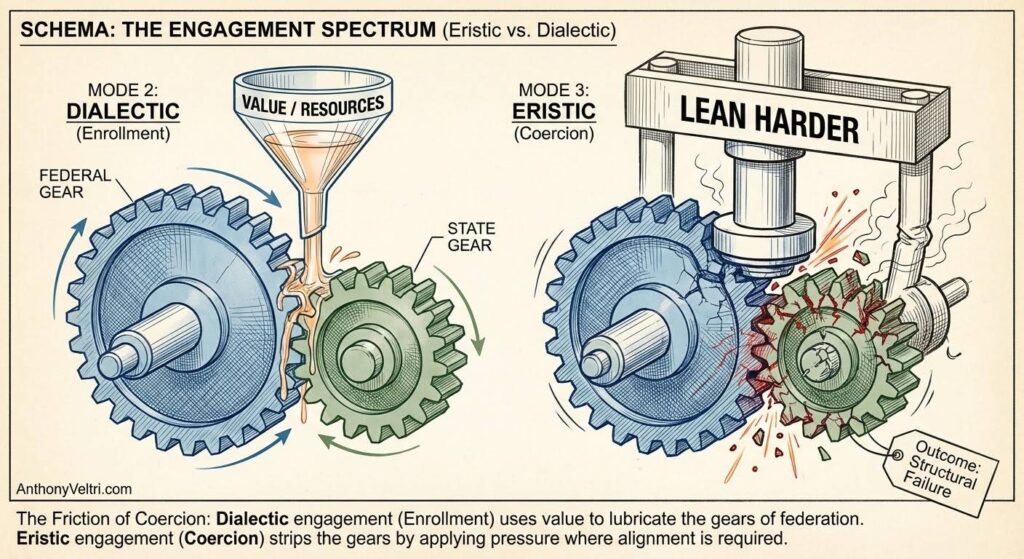 A diagram shows two engagement modes as gears: "Dialectic" uses resources to smoothly run federal and state gears; "Eristic" (Coercion) forces gears together, causing damage. A lever labeled "Lean Harder" increases pressure, leading to structural failure.
