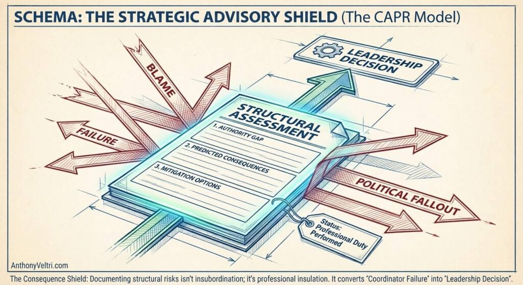 An illustrated diagram titled “Schema: The Strategic Advisory Shield (The CAPR Model)” shows a document labeled “Structural Assessment” with pages listing authority gap, predicted consequences, and mitigation options. Arrows point to “Leadership Decision,” “Blame,” “Failure,” and “Political Fallout.”.