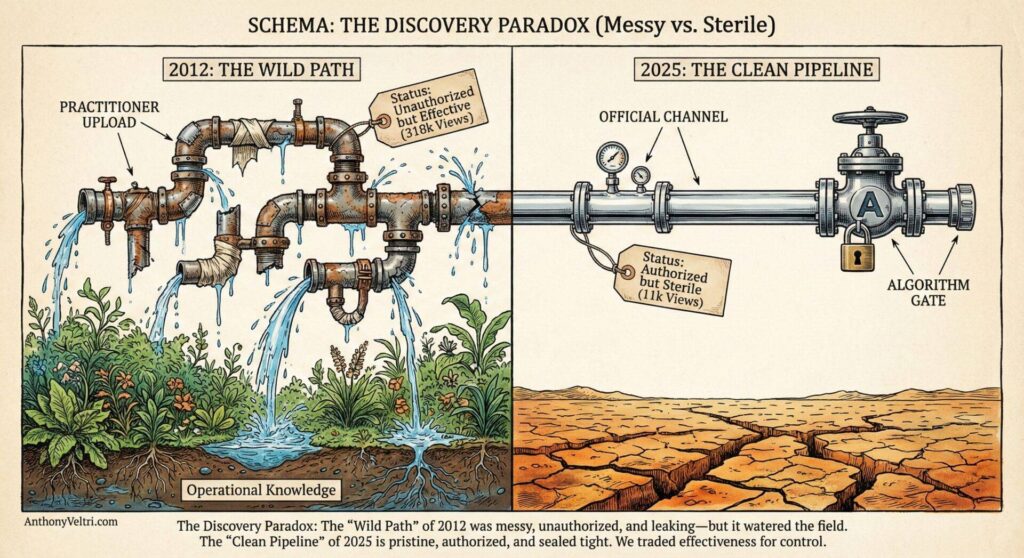 A split illustration shows a rusty, leaky pipe over lush grass labeled "2012: The Wild Path" on the left, and a sleek, clean pipe over cracked earth labeled "2025: The Clean Pipeline" on the right, comparing messy and sterile processes in data discovery.