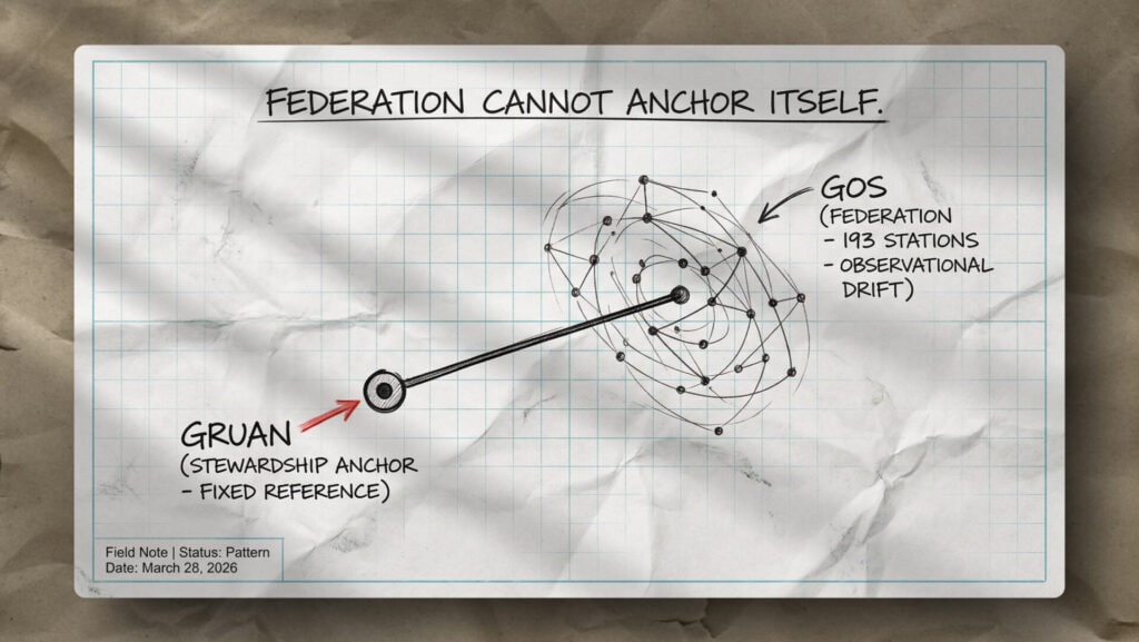 A crumpled graph paper shows a schematic with orbiting dots and lines. "Federation cannot anchor itself" is written above. An arrow points to "GRUAN (Stewardship Anchor &ndash; Fixed Reference)," and another to "GOS (Federation &ndash; 193 stations &ndash; Observational drift).