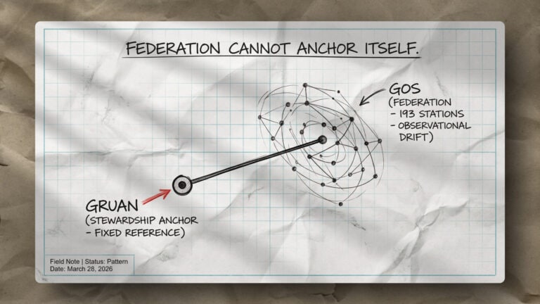 A crumpled graph paper shows a schematic with orbiting dots and lines. "Federation cannot anchor itself" is written above. An arrow points to "GRUAN (Stewardship Anchor – Fixed Reference)," and another to "GOS (Federation – 193 stations – Observational drift).