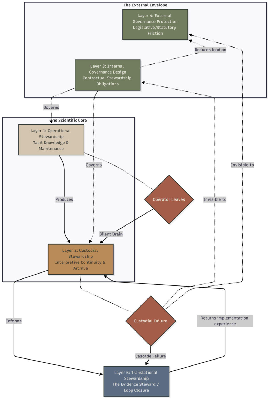 A layered flowchart illustrating stewardship layers. Arrows show relationships between five color-coded layers: External Envelope, Internal Governance, Operational Stewardship, Custodial Stewardship, and Transitional Stewardship, plus paths for failure and operator exit.